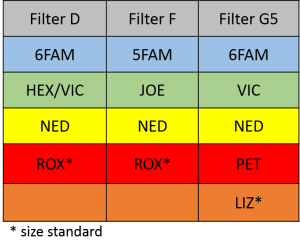 genotyping